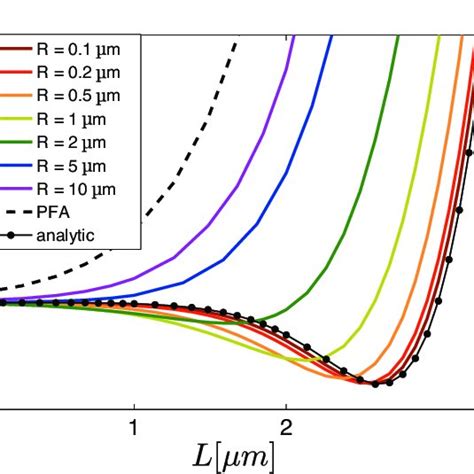 Correction factor ρ G G G PFA for the Casimir force gradient at zero