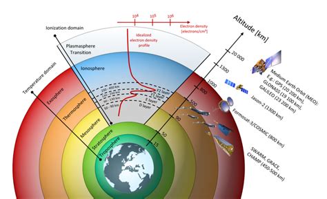 Ionosphere Layers Of The Atmosphere In Order