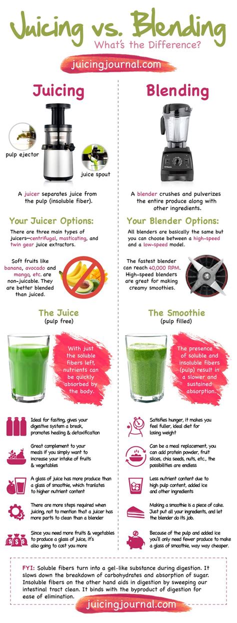 Juicing Vs Blending Whats The Difference