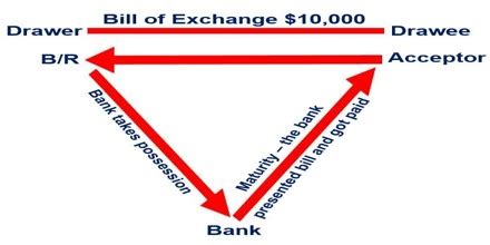 Discounting of Bill of Exchange - QS Study