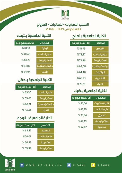 النسبة الموزونة لجامعة الامام النسبة الموزونة لجامعة الأمم المتحدة