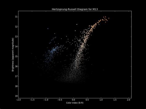 A Basic Guide To Understanding The Hertzsprung Russell Diagram