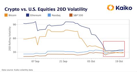 Bitcoin Es Menos Vol Til Que S P Y Nasdaq Por Primera Vez Desde