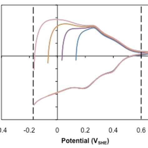 8 Cyclic Voltammogram Of VN In 1M KOH At Scan Rate 50 MVs 1 At Room