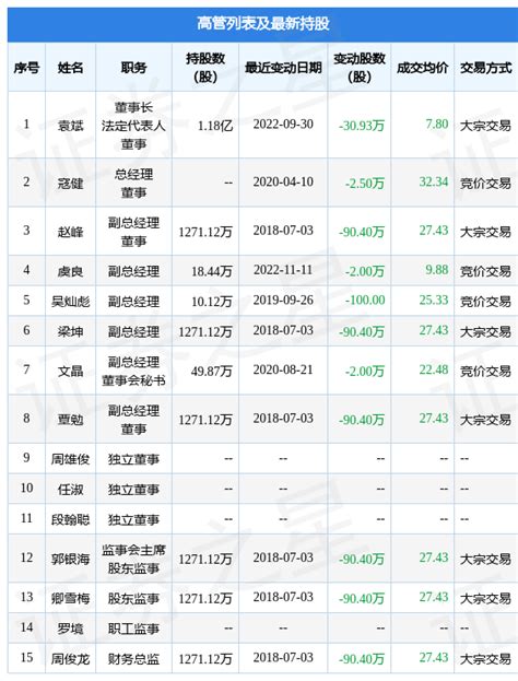 佳发教育：11月11日公司高管虞良减持公司股份合计2万股数据指标整理