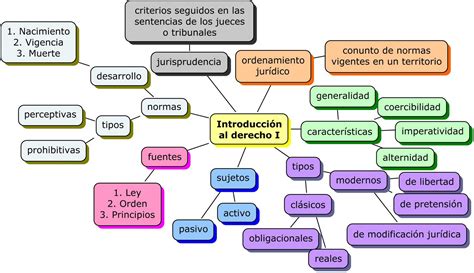 Mapa Conceptual De Derecho Imagui