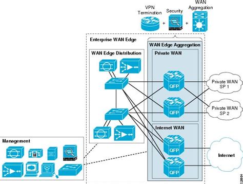 Cisco Safe Reference Guide Enterprise Wan Edge Design Zone For