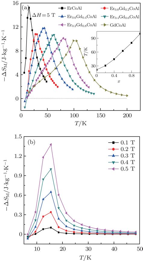 Magnetic Properties And Magnetocaloric Effects In Er X Gd X Coal