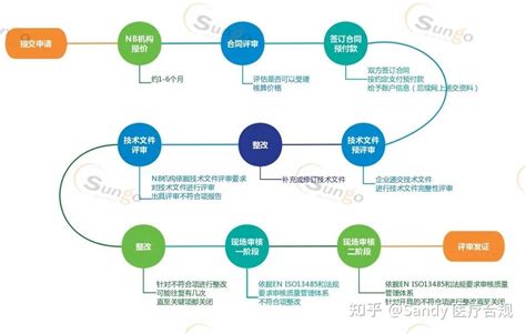 Ivdr 体外诊断产品申请ce认证过程中的要点 知乎