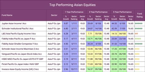 Best Performing Funds of 2022