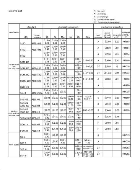 FREE 8+ Sample Material Lists in MS Word, PDF