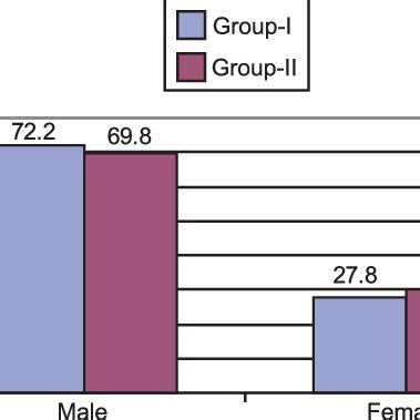 Bar Diagram Showing The Sex Distribution Of The Study Patients