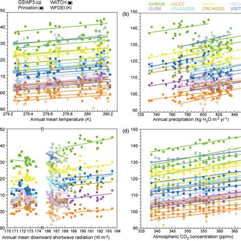 Taylor Diagrams Of Annual Gross Primary Production Gpp Simulated By