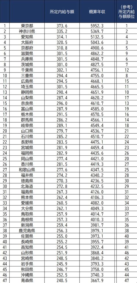 都道府県「平均年収」ランキング ゴールドオンライン