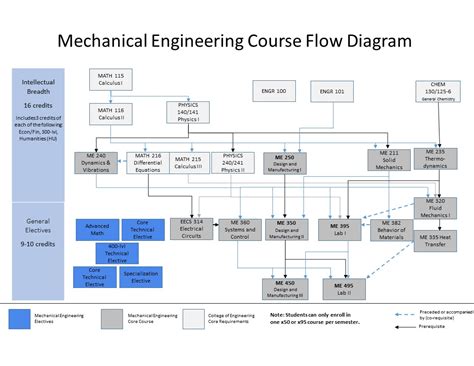 Bachelors Degree Mechanical Engineering