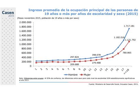 El Gráfico Que Demuestra Que La Brecha Salarial Entre Hombres Y Mujeres