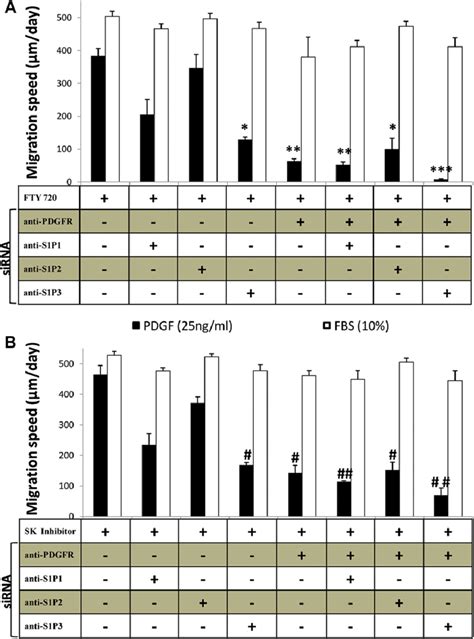 Fingolimod And Sirna Induced Inhibition Of Vsmc Migration Vsmc