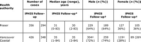 Hav Cases By Age And Sex 1998­2004 Iphis And Follow­up Download Table