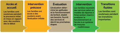 Elements Du Programme Lignes Directrices Relatives Aux Services De