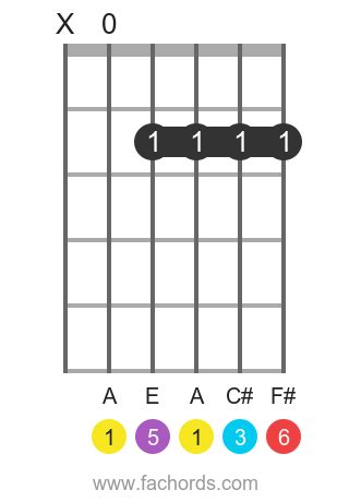 A6 chord for guitar: diagrams and theory | Accessible Version