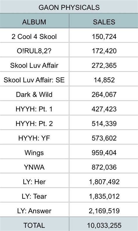 Bts Se Convierte En El Grupo M S R Pido En Superar Los Millones De