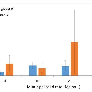 Quinoa Grain Yield Kg Ha For Varieties Brightest B And Katan K