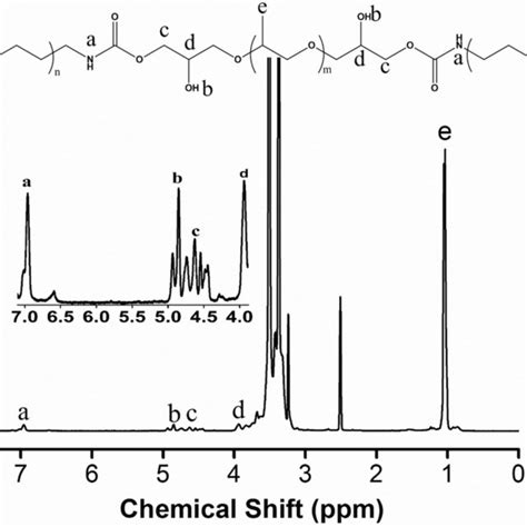 A Ftir Spectra Of Pn Co Dm Bpa Cur Curm Pva Membrane And Pcm