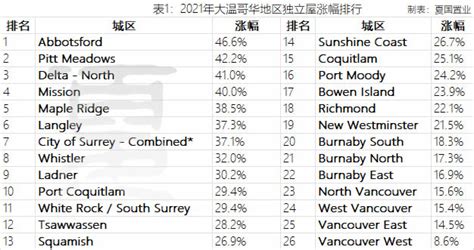 2021温哥华房产市场总结和2022年房价走势分析