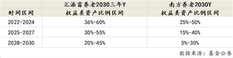 养老金融测评（第三期）｜个人养老金基金 目标日期型还是目标风险型？（上） 21经济网