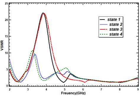 The Simulated Reflection Coefficient S11 Curve For A State 1 To 4