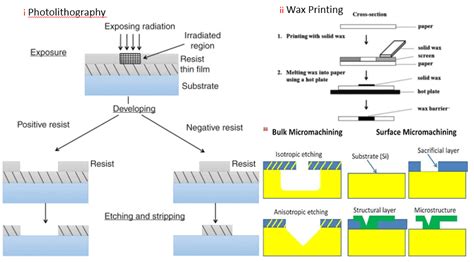 Microfluidics For Point Of Care Diagnostic Devices A Review Elveflow