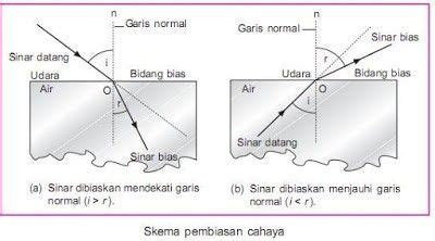 Peristiwa Pembiasan Cahaya Fisika Kelas