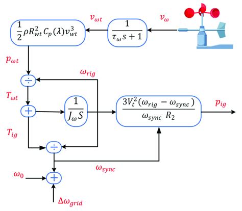 Wind turbine model [42]. | Download Scientific Diagram