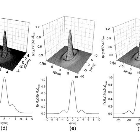 Normalized D Intensity Distribution Of An Anomalous Hollow Beam And