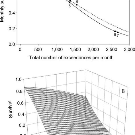 Model Averaged Estimates And Confidence Intervals For A