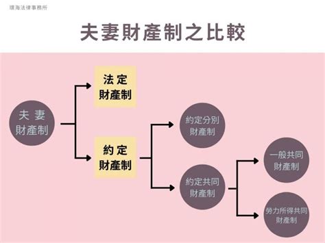 夫妻財產制？法定財產制？分別財產制？共同財產制？到底差異在哪裡？ 擺渡律師 離婚諮詢平台