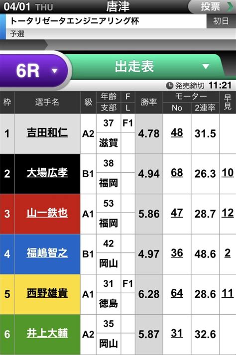 【41唐津6r】〆切11：21 好モーターから狙える一撃高配当勝負狙いレース🎯 自信度a🔥🔥🔥｜競艇予想屋 1903rne｜note