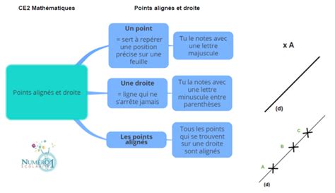 Points alignés et droite leçon et exercices CE2