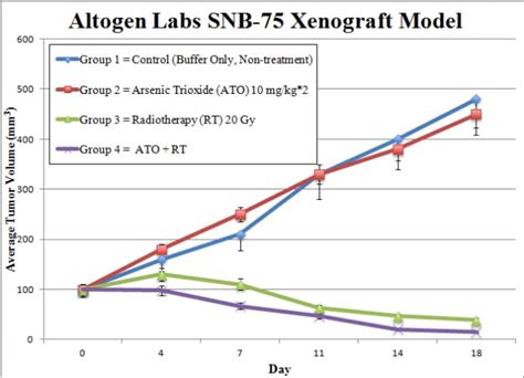 Snb 75 Xenograft Model Altogen Labs