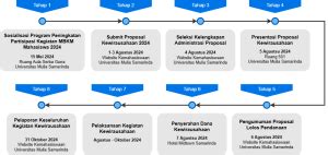 Kewirausahaan Kemahasiswaan Universitas Mulia Samarinda