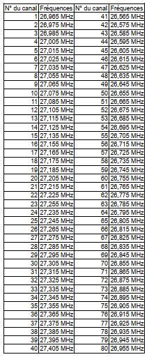 La Citizen Band En France Cibi CB 27 Mhz 11m Bandes Canaux