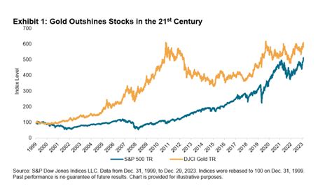 Gold Has Outperformed The Sandp 500 In The 21st Century