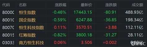 港股午评：科指涨011 恒指录得3连跌 苹果概念股、半导体股活跃优质公司销量东方