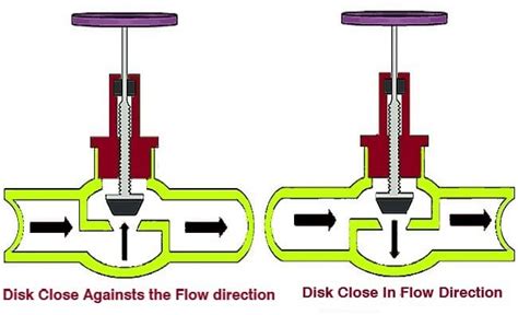 Globe Valve Vs Ball Valve Symbol Types Of Valve Used In Piping Learn