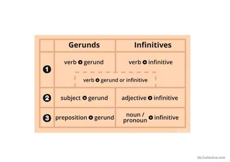 Gerunds And Infinitives General Gram English Esl Powerpoints