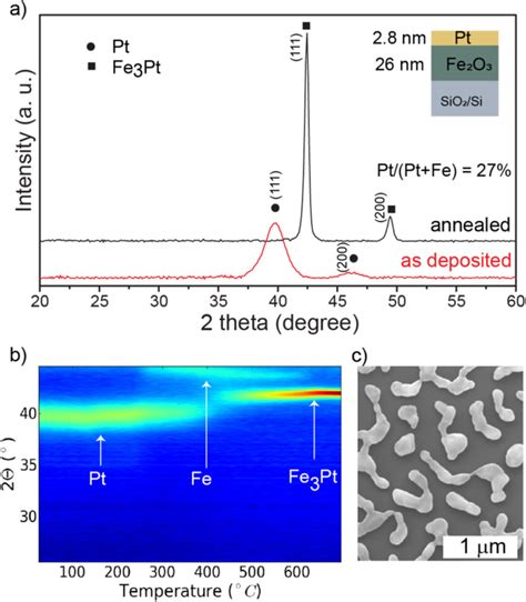 A Ex Situ XRD Patterns Of As Deposited And Annealed TPR Pt Fe2O3