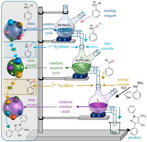 Chemengineering Free Full Text Time Crystal Synthon The Way To