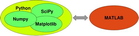 Overview Diagram Comparison Between Python Numpy Scipy Matplotlib Images