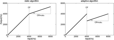 Auditory Perceptual Efficacy Of Nonlinear Frequency Compression Used In Hearing Aids A Review