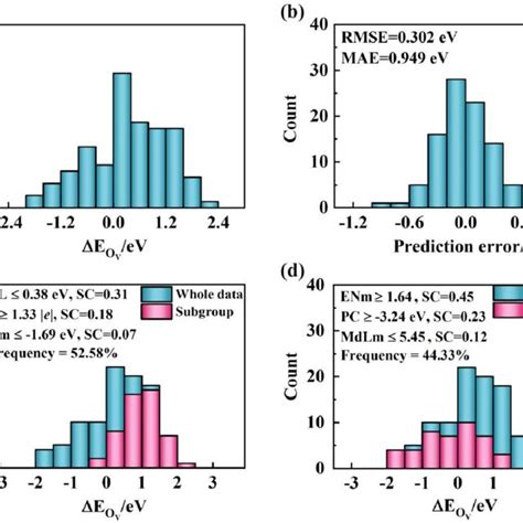 Analytical Learning Of Surface Ov Formation Energies Of The TM Doped